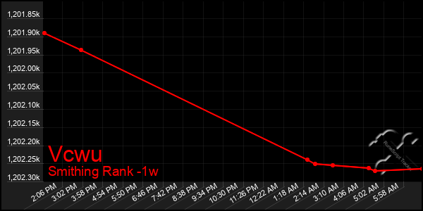 Last 7 Days Graph of Vcwu