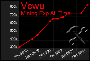 Total Graph of Vcwu