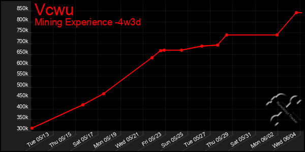 Last 31 Days Graph of Vcwu