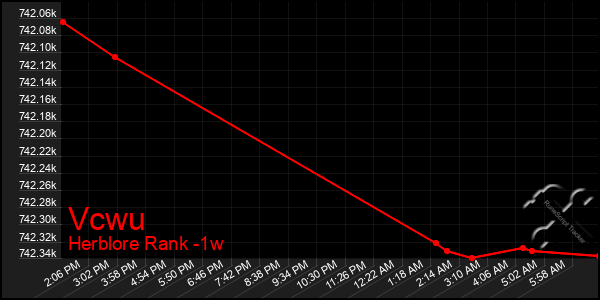 Last 7 Days Graph of Vcwu
