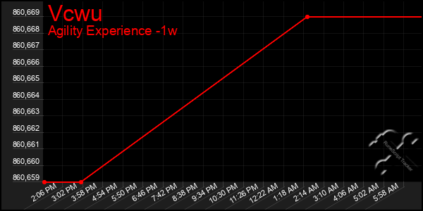 Last 7 Days Graph of Vcwu