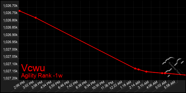 Last 7 Days Graph of Vcwu