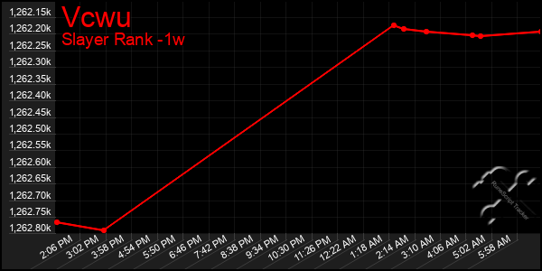 Last 7 Days Graph of Vcwu