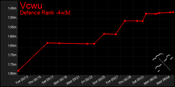 Last 31 Days Graph of Vcwu