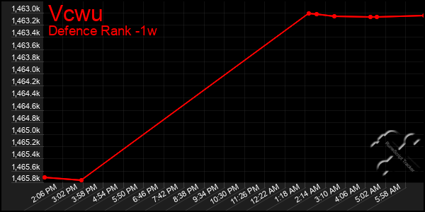 Last 7 Days Graph of Vcwu