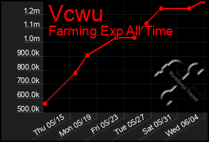 Total Graph of Vcwu