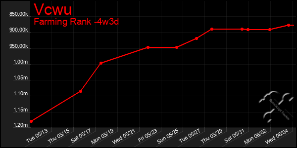 Last 31 Days Graph of Vcwu