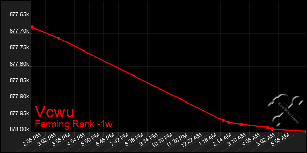 Last 7 Days Graph of Vcwu