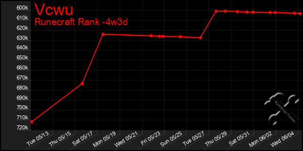 Last 31 Days Graph of Vcwu