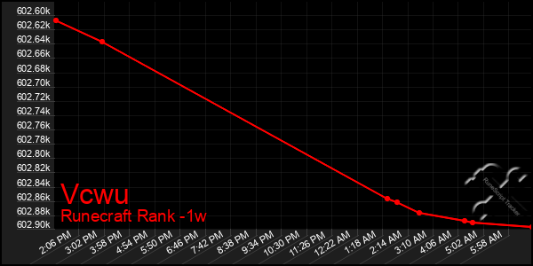Last 7 Days Graph of Vcwu