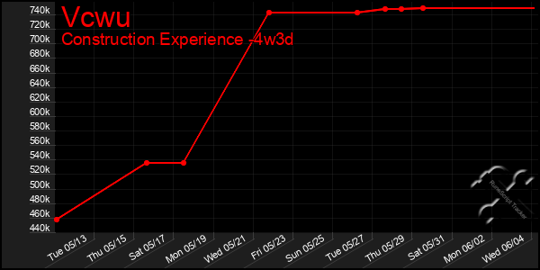 Last 31 Days Graph of Vcwu