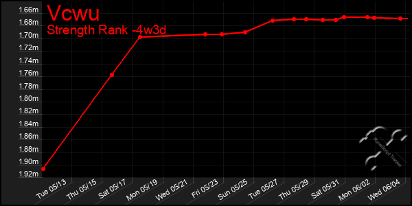 Last 31 Days Graph of Vcwu