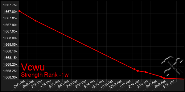 Last 7 Days Graph of Vcwu