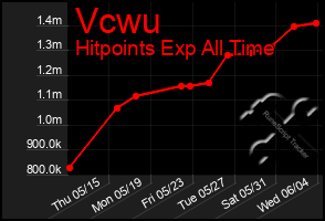 Total Graph of Vcwu