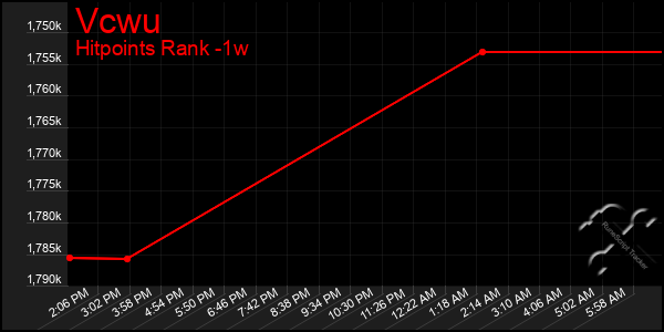 Last 7 Days Graph of Vcwu