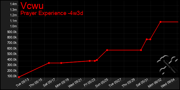 Last 31 Days Graph of Vcwu