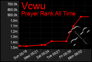 Total Graph of Vcwu