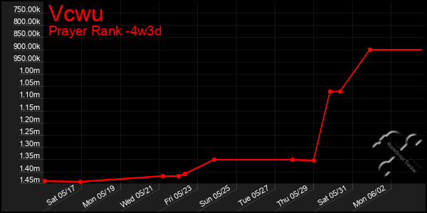 Last 31 Days Graph of Vcwu