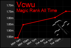 Total Graph of Vcwu