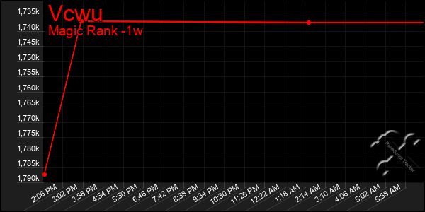 Last 7 Days Graph of Vcwu