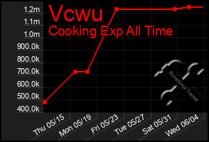 Total Graph of Vcwu