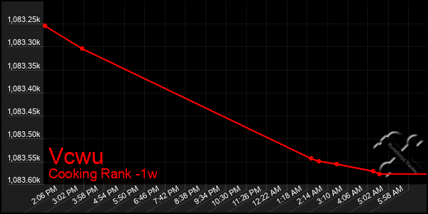 Last 7 Days Graph of Vcwu