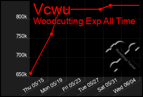 Total Graph of Vcwu