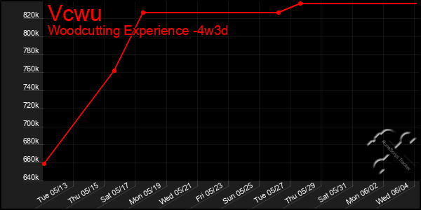 Last 31 Days Graph of Vcwu