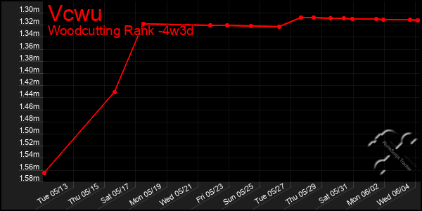 Last 31 Days Graph of Vcwu