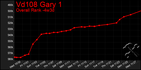 Last 31 Days Graph of Vd108 Gary 1