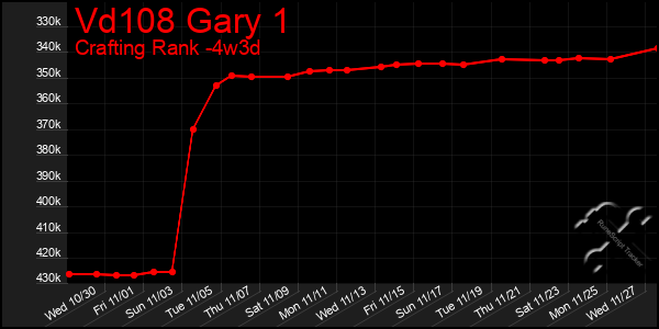 Last 31 Days Graph of Vd108 Gary 1