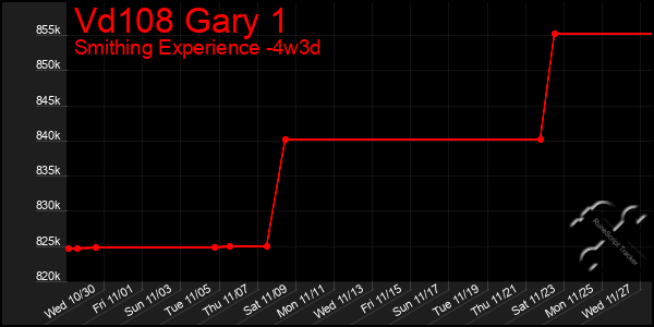 Last 31 Days Graph of Vd108 Gary 1