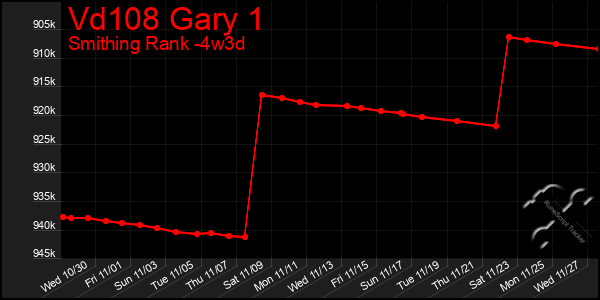 Last 31 Days Graph of Vd108 Gary 1