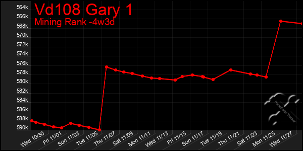 Last 31 Days Graph of Vd108 Gary 1