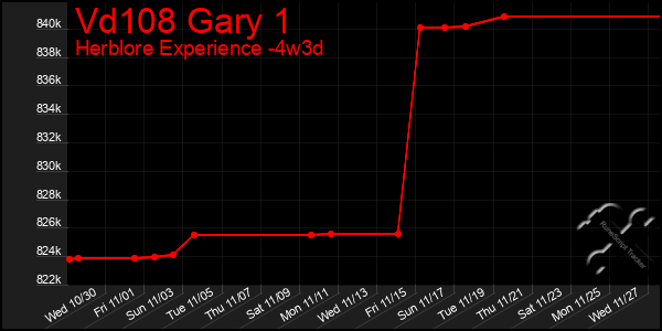 Last 31 Days Graph of Vd108 Gary 1