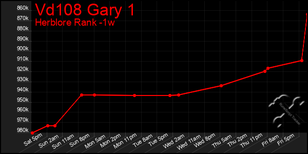 Last 7 Days Graph of Vd108 Gary 1