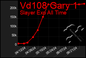 Total Graph of Vd108 Gary 1