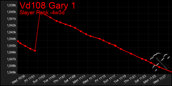 Last 31 Days Graph of Vd108 Gary 1