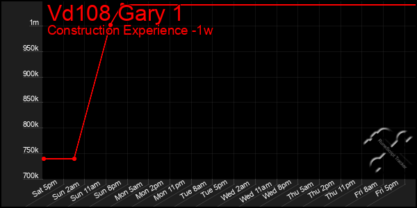 Last 7 Days Graph of Vd108 Gary 1