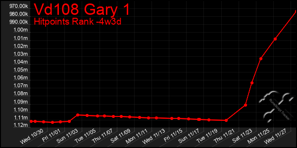 Last 31 Days Graph of Vd108 Gary 1