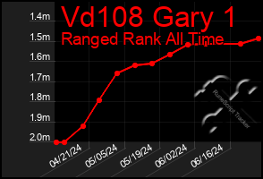 Total Graph of Vd108 Gary 1