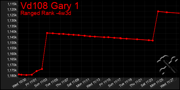 Last 31 Days Graph of Vd108 Gary 1