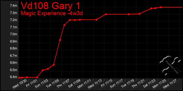 Last 31 Days Graph of Vd108 Gary 1