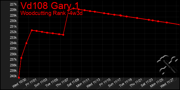 Last 31 Days Graph of Vd108 Gary 1