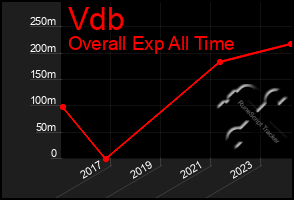 Total Graph of Vdb