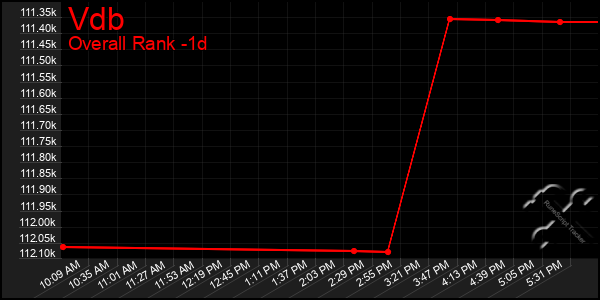 Last 24 Hours Graph of Vdb