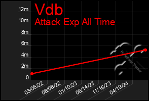 Total Graph of Vdb