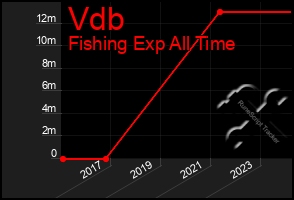 Total Graph of Vdb