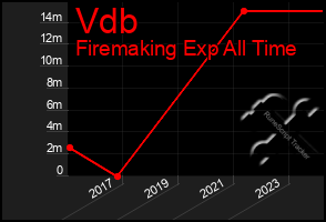 Total Graph of Vdb