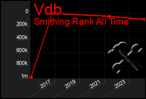 Total Graph of Vdb